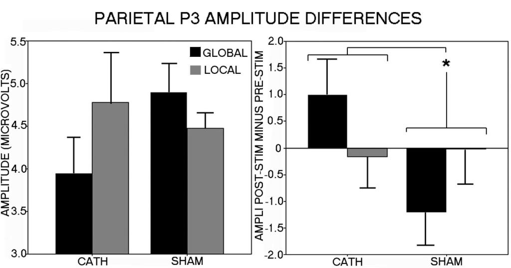 Figure 7. Parietal P3 responses to global and local target cues in sham and cathodal conditions. (Left) Pre-stimulation P3 amplitudes for global and local cues.