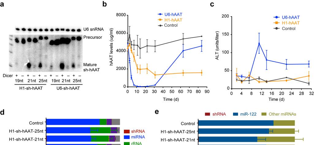 Supplementary Figure 1 shrna reads specifically compete with mir-122 in Ago2- immunoprecipitated (Ago2-IP) small RNA fractions.