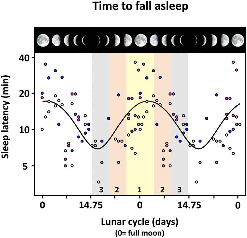 Sleep: monthly oscillations?