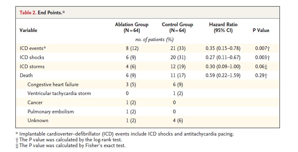 No evidence of survival benefit Overall reduction of ICD