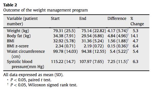 St. Luke s Weight Management Center Conclusion: The use of a multidisciplinary 3- mo staged program resulted in an effective weight loss in obese Filipino children, which was directly