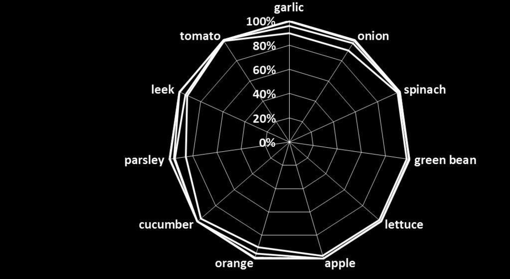 a) b) tomato garlic 1% 8% onion lee