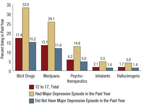 Impact of Psychological Distress on