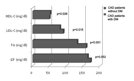 For both groups of patients it was observed a statistically significant difference between mean values of IL-6 at inclusion and 18 months of treatment with statins (p<0.001). Fig. 1. Lipid profile parameters at inclusion Fig.