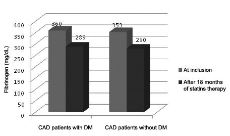 Lipid profile parameters after 18 months of statins therapy The parameters of lipid profile were significantly increased in CAD patients with DM as compared with CAD patients without DM.