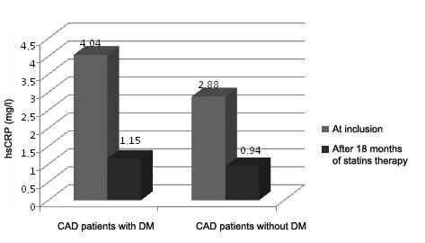 Statistically significant differences were obtained when we compared the mean baseline values of fibrinogen between CAD patients with DM and CAD patients without DM (p=0.048).