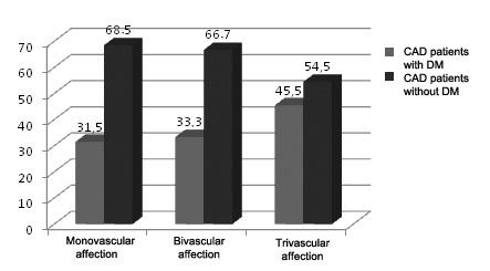 affection, and 45.45% of patients with severe trivascular affection as shown in figure 6. Figure 6. The distribution of the patients considering vascular affection 4.