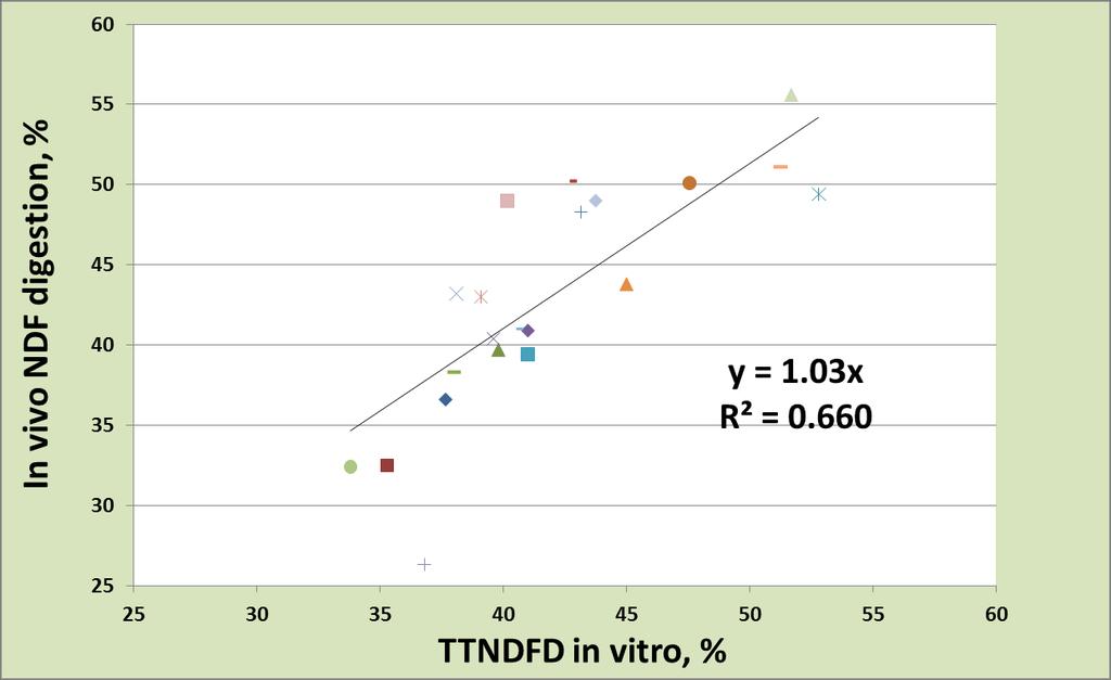 TTNDFD combines in vitro rate of NDF digestion with undf to improve the