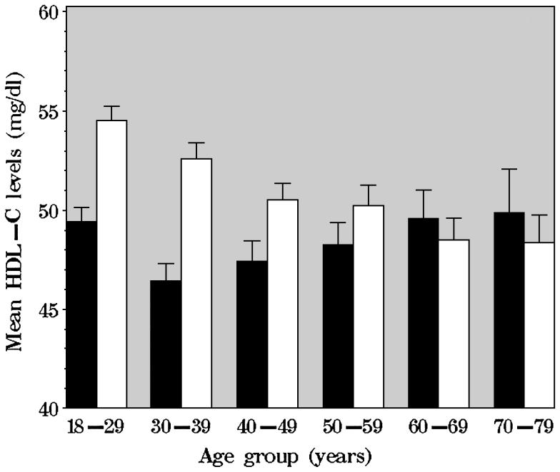 822 KIM S M et al. Fig 1. Mean high-density lipoprotein cholesterol (HDL-C) level by gender and age groups. Closed bar: men, open bar: women. p for trend <0.05 in women. Fig 2.
