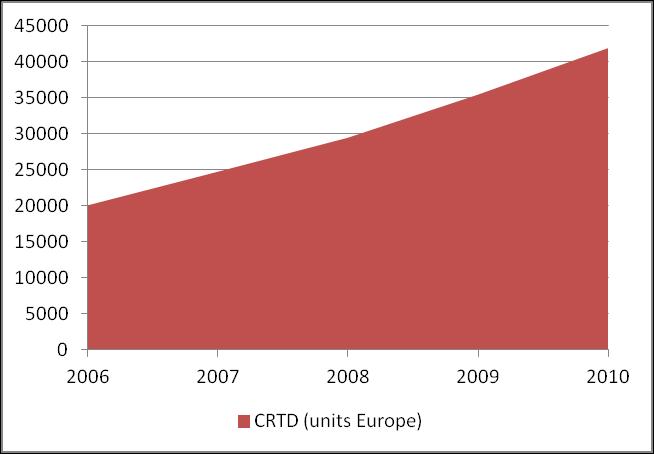 Introduction Dramatic increase in CRT devices implantations ~42.000 CRTD in 2010 (over 420 mil.