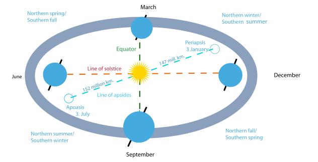 Seasons Modeling Activity Concepts Seasons Earth s revolution around the Sun Background Seasons result from the yearly revolution of the Earth around the Sun and the tilt of the Earth s axis relative