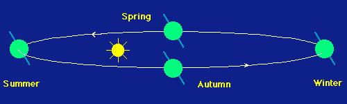 Seasons Modeling Activity Seasons in the Southern Hemisphere The elliptical orbit of the Earth can cause seasonal differences between hemispheres.