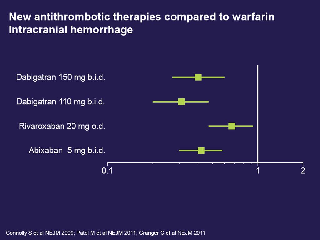 NOAC / warfarin in Afib patients (results of 3 major trials)
