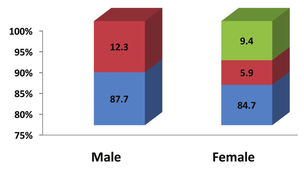 Table 1: Demographic features of the participants Sex Mother 51% (373) Father 48.9% (357) Age Mother 31-51yrs (41.4+-4.91) Father 31-55yrs (44.4+-5.52) Occupation Mother Housewife 251(67.