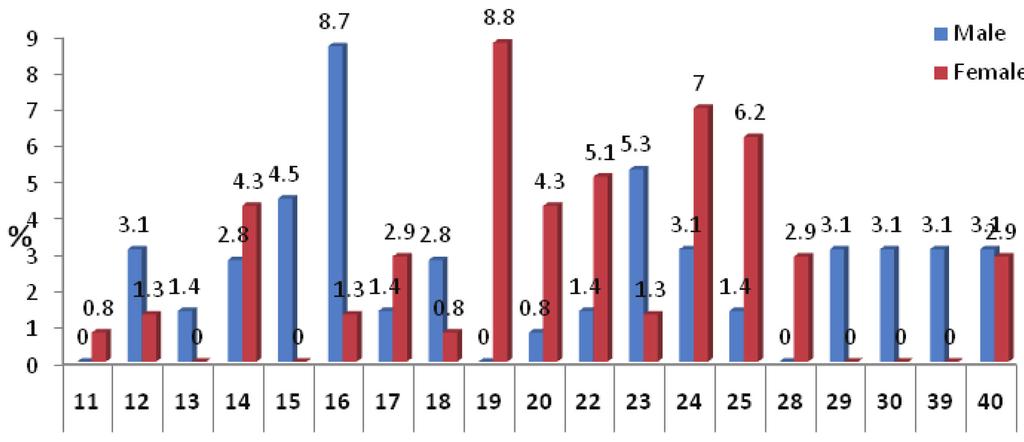 Figure 2: Mean age of subjects in response to question 4 subjects took orthodontic treatment in their young age amongst them 49% were fathers and 50.