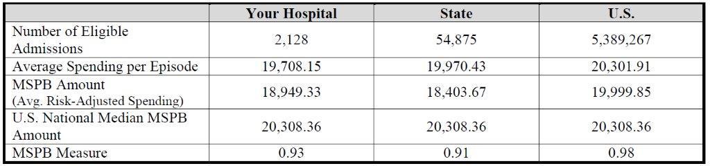 Table 3: Detailed Statistics of Your Hospital s MSPB