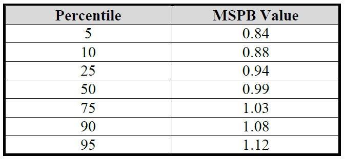 Table 4: National Distribution of the MSPB Measure, by Percentile 17 Table 5: Detailed MSPB Spending Breakdowns by Claims Type 3 Days Prior to Admission During Index Admission 30 Days After Hospital