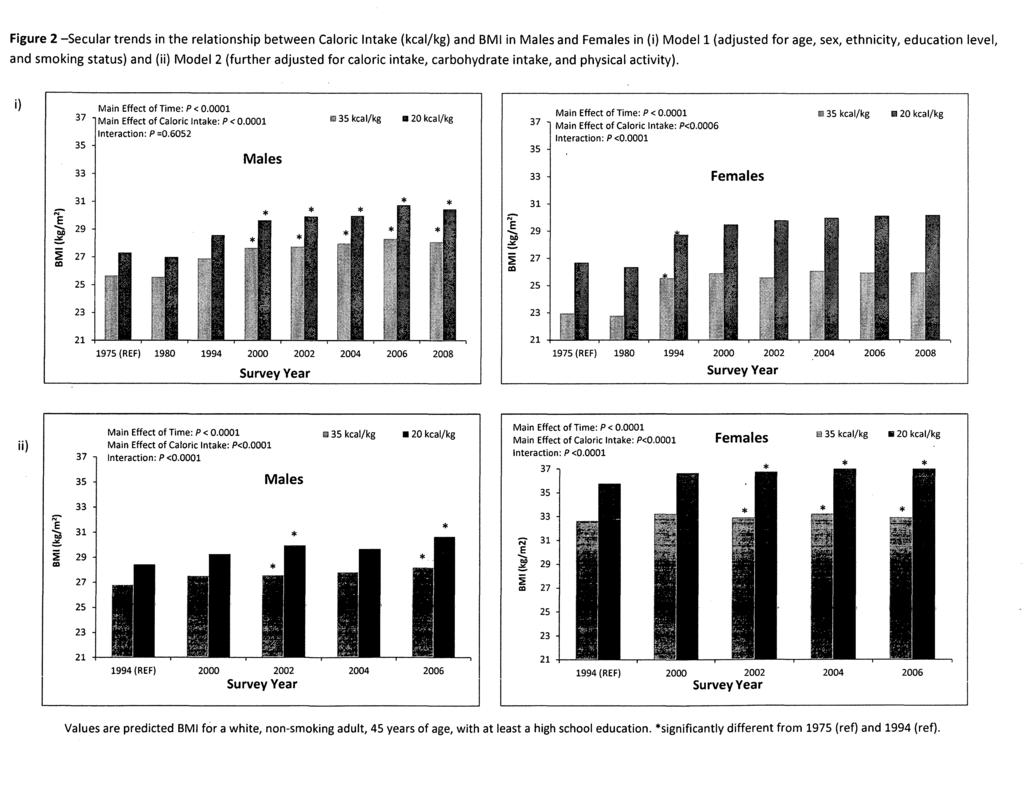 Figure 2 -Secular trends in the relationship between Caloric Intake (kcal/kg) and BMI in Males and Females in (i) Model 1 (adjusted for age, sex, ethnicity, education level, and smoking status) and