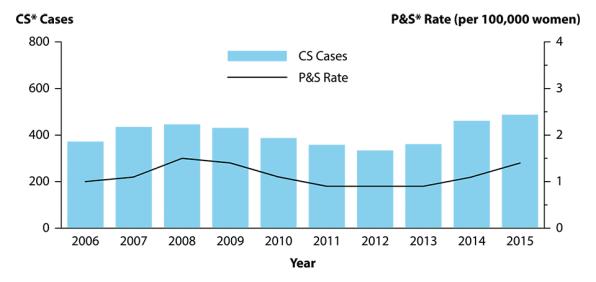 Congenital Syphilis: Reported Cases by Year of Birth & Rates of Primary & Secondary Syphilis Among Women, US, 2006 2015 Laboratory Testing 13 14 Cassette Players Don t Rewind Themselves Direct