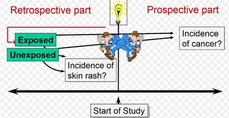 II. DESIGN OF STUDIES Observational studies and experiments are two types of studies that aim to describe or explain the variation of responses under the hypothesized factors, without or with