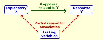 Some of the commonly used terminologies in DOE Confounding variables variables whose effect on response cannot be separated from the effect of the