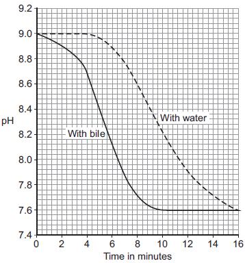(i) Why did the ph decrease in both investigations? () Bile helps lipase to digest fat. What evidence is there in the graph to support this conclusion?