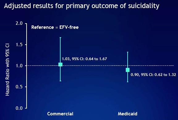 Using Real World Data to Assess the Risk of Suicidality among Patients Initiating an Efavirenz versus an