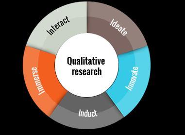 Qualitative Research...When/why to use it?