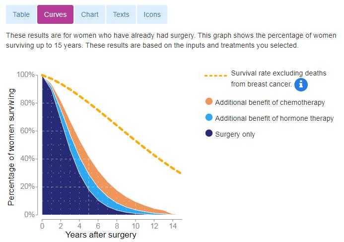 PREDICT: Prognostic Model for Breast Cancer dos Reis, F. J. C., Wishart, G. C., Dicks, E. M. et al.