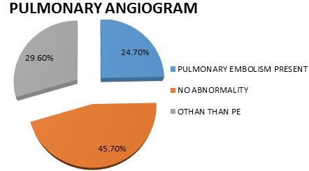 To compare the pre-test probability scores to the outcomes of the computed tomography pulmonary angiography (CTPA) examinations.