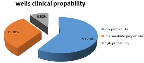 intermediate probability category and twenty patients (9.5%) were in the high probability category (Fig:3).