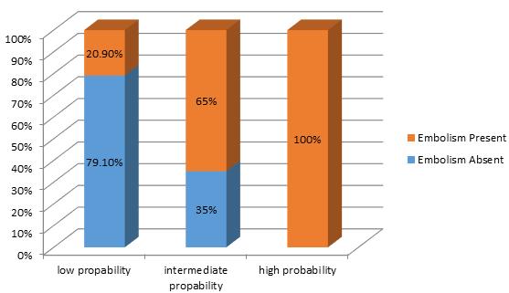 2% had normal chest x-rays and chest x-ray results were unknown in 39.6% of the cases (Fig 5). Figure 3. Wells Clinical Probability Score In the low probability category, 79.