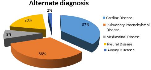 Pie chart showing Alternate Diagnosis DISCUSSION CTPA (computed tomography pulmonary angiography) is the investigation of choice in patients with a high clinical suspicion of pulmonary embolism (PE)