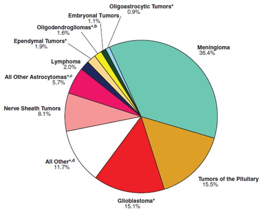 Primary Brain Tumors - 2015 Gliomas account for 27% of all tumors 80% of malignant