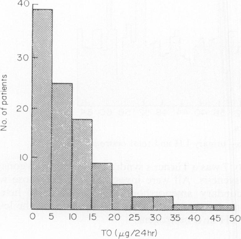 Figure 6 shows this same group with the LH values plotted against the total oestrogen excretion. 30 a a z I0 0 5 10 '5 25 30 35 45 50 TO (jig/24hr) FIG. 5. Total urinary oestrogen (TO) in 106 patients with secondary amenorrhoea.