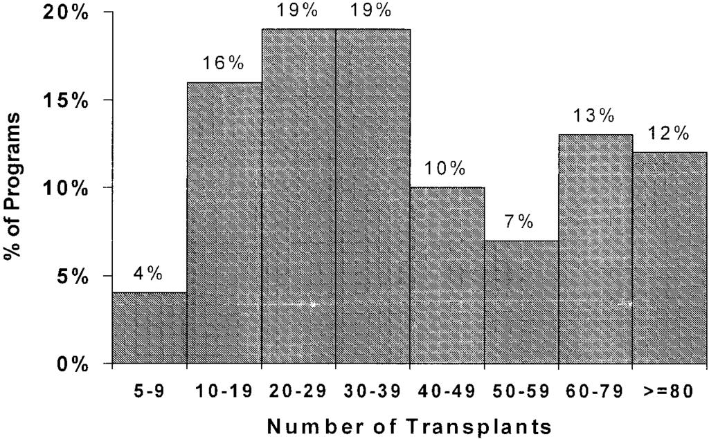 Survey of Transplantation Programs 221 Figure 1. Responses to question, How many adults received an initial transplant in 1995 at your center?