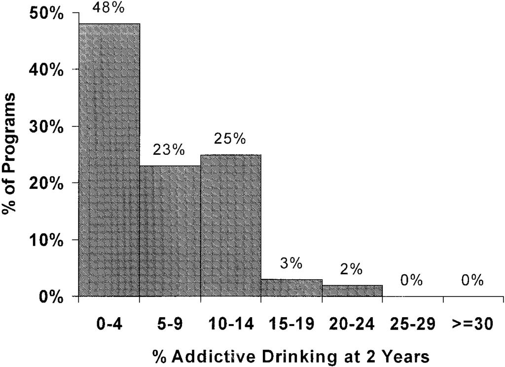 Survey of Transplantation Programs 225 Figure 5. Responses to question, What is the rate of return to addictive or uncontrolled drinking 2 years after transplant?