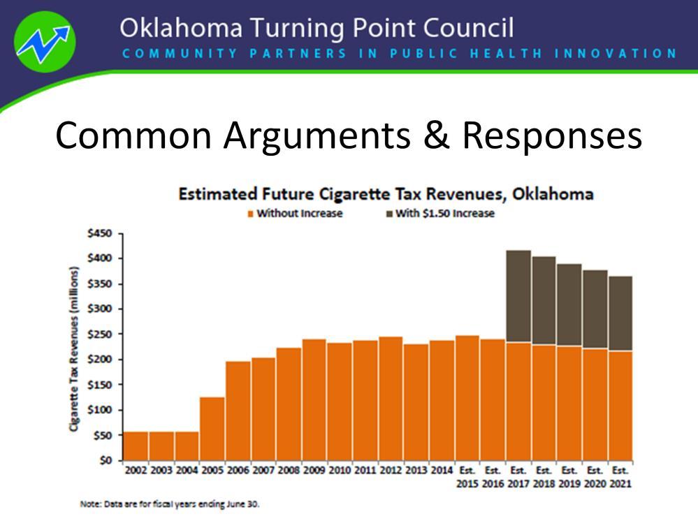 This chart shows what the Campaign for Tobacco-Free Kids, the American Cancer Society Cancer Action Network and the