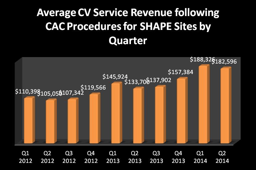 Mean Additional CV Services Revenue from calcium scoring patients: $382 Additional