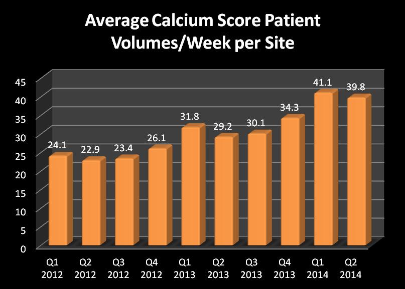 Program Patient Volumes Coronary calcium score patient volumes generally increased over time as new sites became Accredited and additional training