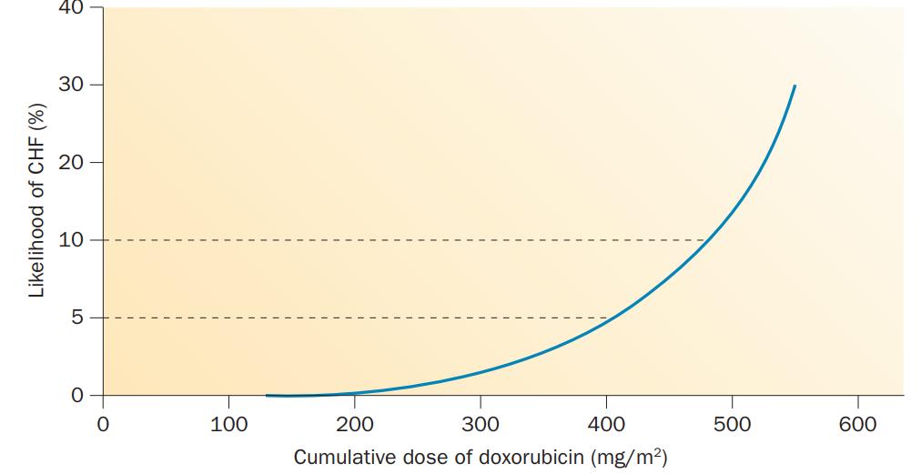Anthracycline cardiotoxicity Doxorubicin dose 400 mg/m 2 550 mg/m 2 700 mg/m 2