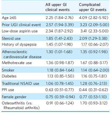 RISK FACTORS FOR NSAID-ASSOCIATED UPPER GI CLINICAL EVENTS IN A LONG-TERM PROSPECTIVE STUDY OF 34 701 ARTHRITIS PATIENTS Assessment for age 65 years, prior upper GI clinical events and lowdose