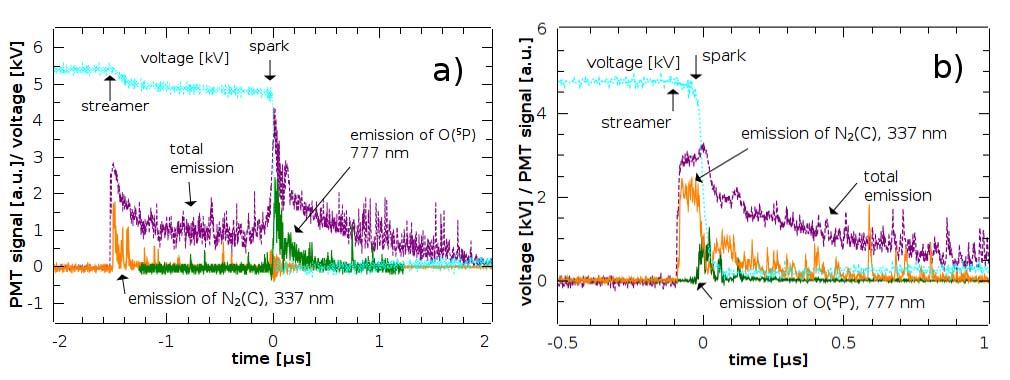 Periodic streamer-to-spark Streamer phase: ionization e -, N 2 + excitation of N 2 C, B UV-VIS radiation, metastable N 2 A formation electron attachment O 2 - Spark phase: