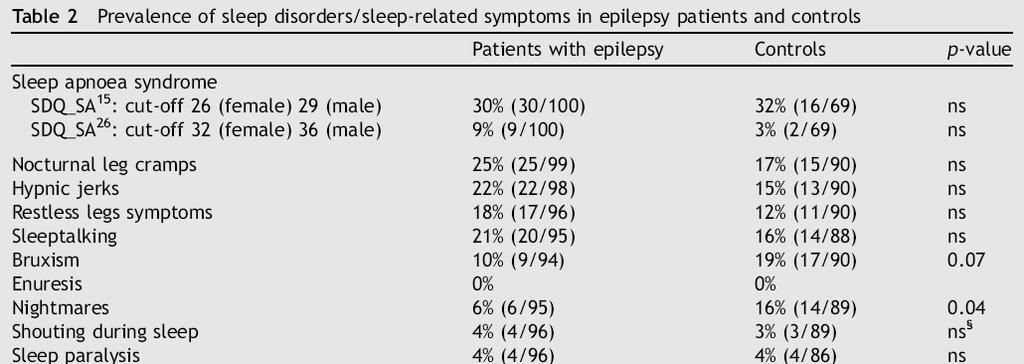 Sleep-wake habits and the frequency of most sleep disorders are similar in non-selected epilepsy