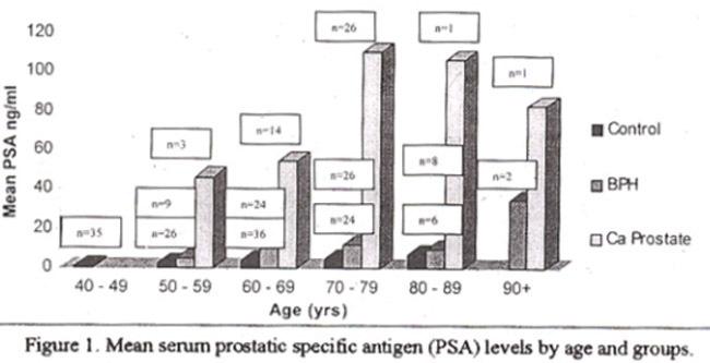 This figure shows that among the control group the mean PSA values ranged from 0.95-6.9 ng/mi. As PSA has a direct association with age, the six cases in the age group of 80-89 years hadapsa of 6.