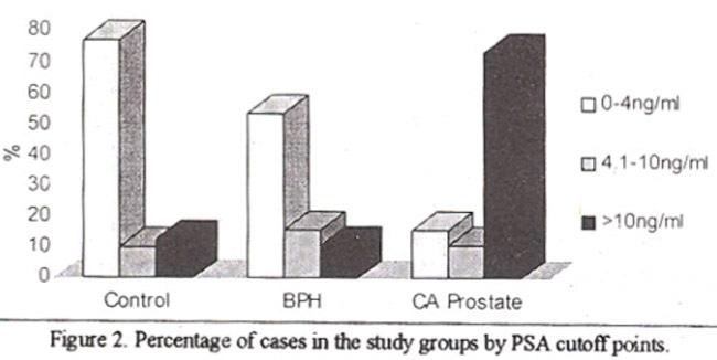 of the Ca prostate cases were in the above 10 ng/ml group while only 15.6%and 11.1% were inthe upto 4 ng/ml and 4.1-10 ng/ml groups respectively.