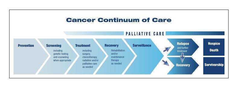 NCCN Guidelines Cover the Continuum of Care Provide a continuously updated fund of knowledge in the