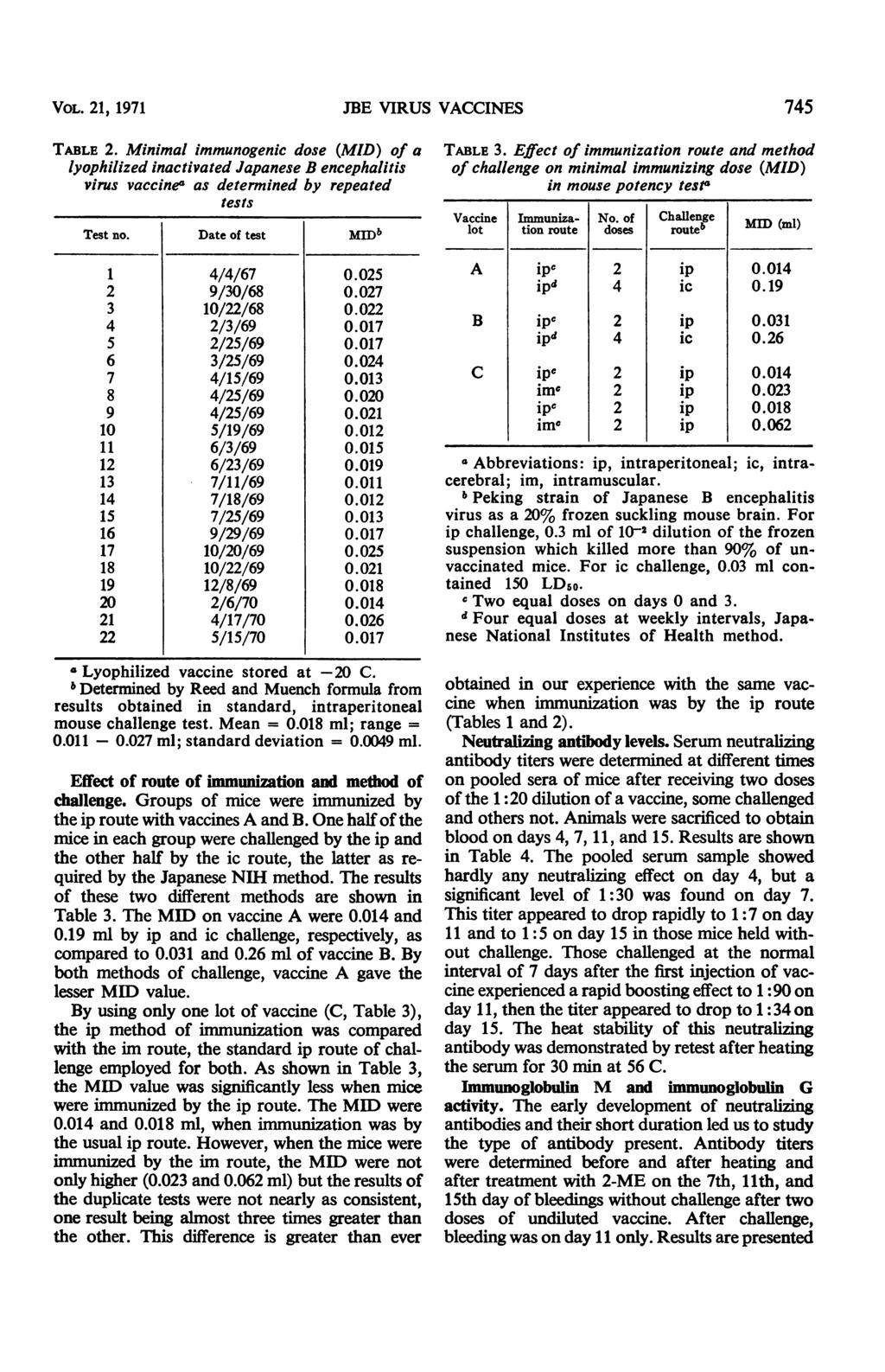 VOL. 21 1971 JBE VIRUS VACCINES 745 TABLE 2. Minimal immunogenic dose (MID) of a lyophilized inactivated Japanese B encephalitis virus vaccine, as determined by repeated tests Test no.