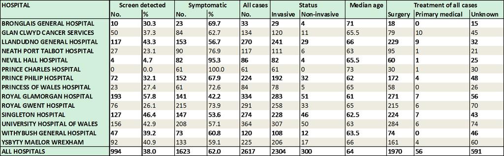 Table 1 : Overview of screen detected and symptomatic cases for each hospital Note: Throughout the report surgical treatment refers to breast surgery (conservation or mastectomy).