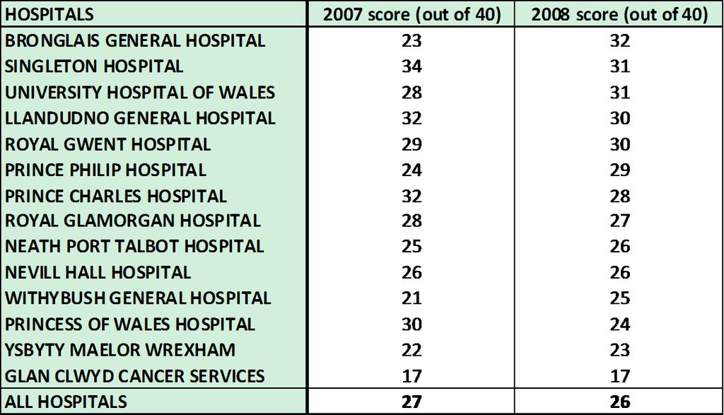 Figure 14 Completeness score by hospital Collection of data relating to chemotherapy, endocrine and radiotherapy remains unsatisfactory across the networks.